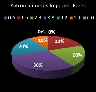 estadisticas bonoloto patron de numeros impares � pares
