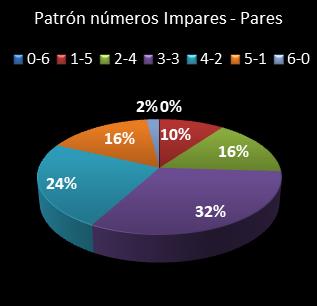 estadisticas bonoloto patron de numeros impares � pares