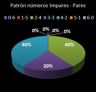 estadisticas bonoloto patron de numeros impares � pares