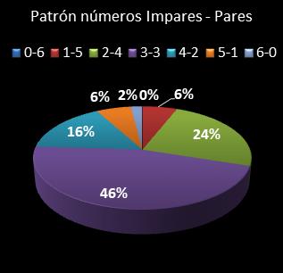 estadisticas bonoloto patron de numeros impares � pares