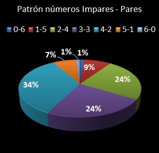 estadisticas bonoloto patron de numeros impares � pares