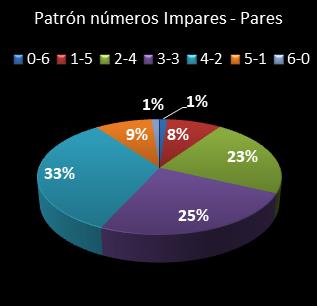 estadisticas bonoloto patron de numeros impares � pares