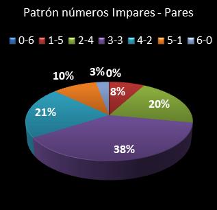 estadisticas bonoloto patron de numeros impares � pares