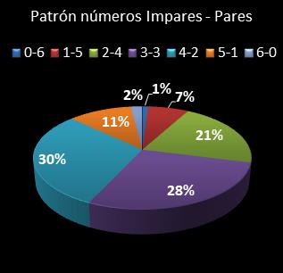 estadisticas bonoloto patron de numeros impares � pares