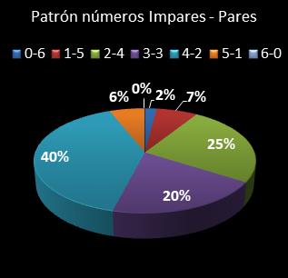estadisticas bonoloto patron de numeros impares � pares