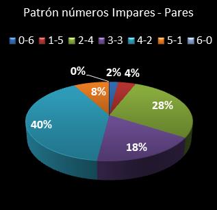 estadisticas bonoloto patron de numeros impares � pares