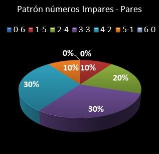 estadisticas bonoloto patron de numeros impares � pares