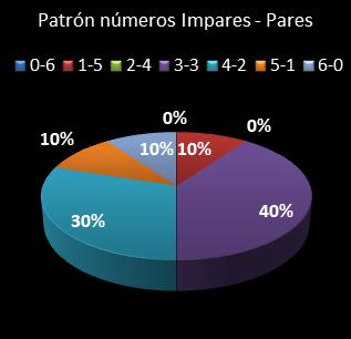 estadisticas bonoloto patron de numeros impares � pares