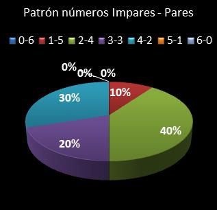 estadisticas bonoloto patron de numeros impares � pares