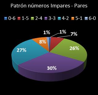 estadisticas bonoloto patron de numeros impares � pares
