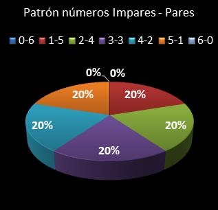 estadisticas bonoloto patron de numeros impares � pares