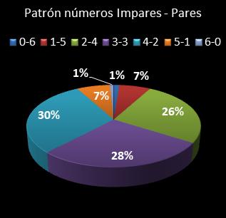 estadisticas bonoloto patron de numeros impares � pares