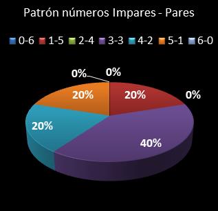 estadisticas bonoloto patron de numeros impares � pares