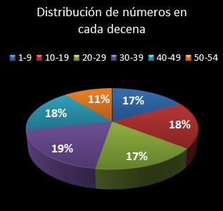 estadisticas el gordo de la primitiva distribucion de numeros en cada decena