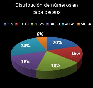 estadisticas el gordo de la primitiva distribucion de numeros en cada decena