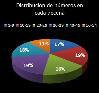 estadisticas el gordo de la primitiva distribucion de numeros en cada decena