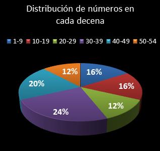 estadisticas el gordo de la primitiva distribucion de numeros en cada decena