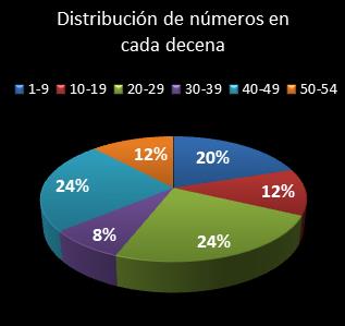 estadisticas el gordo de la primitiva distribucion de numeros en cada decena