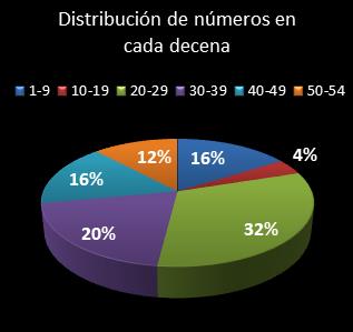 estadisticas el gordo de la primitiva distribucion de numeros en cada decena
