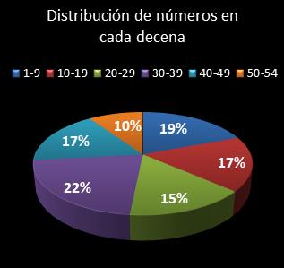 estadisticas el gordo de la primitiva distribucion de numeros en cada decena