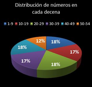 estadisticas el gordo de la primitiva distribucion de numeros en cada decena