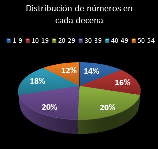 estadisticas el gordo de la primitiva distribucion de numeros en cada decena
