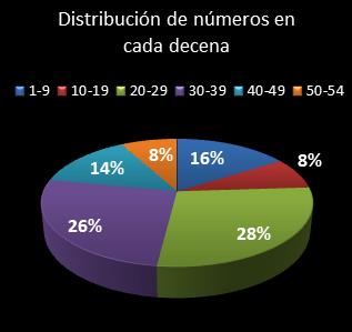 estadisticas el gordo de la primitiva distribucion de numeros en cada decena