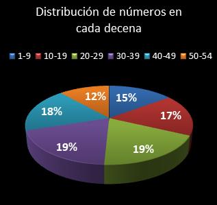 estadisticas el gordo de la primitiva distribucion de numeros en cada decena