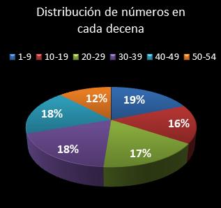 estadisticas el gordo de la primitiva distribucion de numeros en cada decena