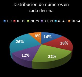 estadisticas el gordo de la primitiva distribucion de numeros en cada decena