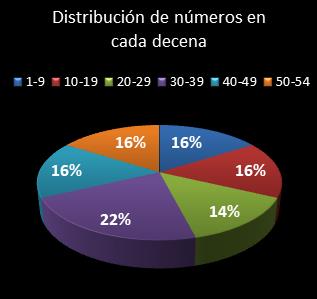 estadisticas el gordo de la primitiva distribucion de numeros en cada decena