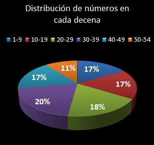 estadisticas el gordo de la primitiva distribucion de numeros en cada decena