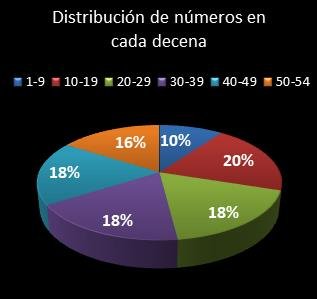 estadisticas el gordo de la primitiva distribucion de numeros en cada decena