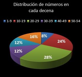 estadisticas el gordo de la primitiva distribucion de numeros en cada decena