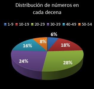 estadisticas el gordo de la primitiva distribucion de numeros en cada decena