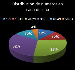 estadisticas el gordo de la primitiva distribucion de numeros en cada decena