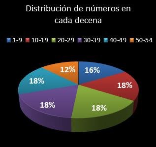 estadisticas el gordo de la primitiva distribucion de numeros en cada decena