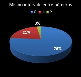 estadisticas el gordo de la primitiva mismo intervalo entre numeros