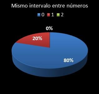 estadisticas el gordo de la primitiva mismo intervalo entre numeros