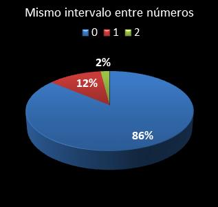 estadisticas el gordo de la primitiva mismo intervalo entre numeros
