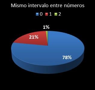 estadisticas el gordo de la primitiva mismo intervalo entre numeros