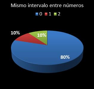 estadisticas el gordo de la primitiva mismo intervalo entre numeros