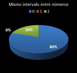 estadisticas el gordo de la primitiva mismo intervalo entre numeros
