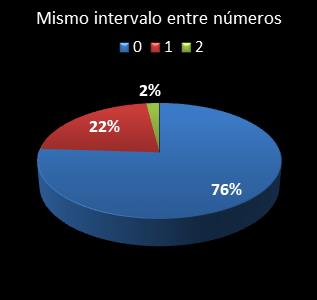 estadisticas el gordo de la primitiva mismo intervalo entre numeros