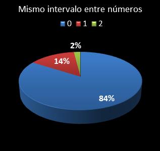 estadisticas el gordo de la primitiva mismo intervalo entre numeros