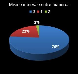 estadisticas el gordo de la primitiva mismo intervalo entre numeros
