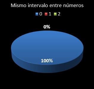 estadisticas el gordo de la primitiva mismo intervalo entre numeros