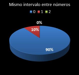 estadisticas el gordo de la primitiva mismo intervalo entre numeros