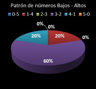 estadisticas el gordo de la primitiva patron de numeros bajos- altos
