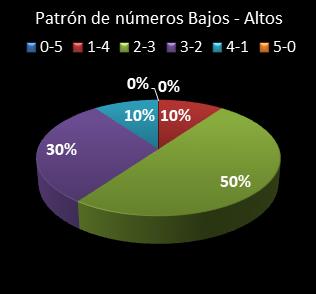 estadisticas el gordo de la primitiva patron de numeros bajos- altos